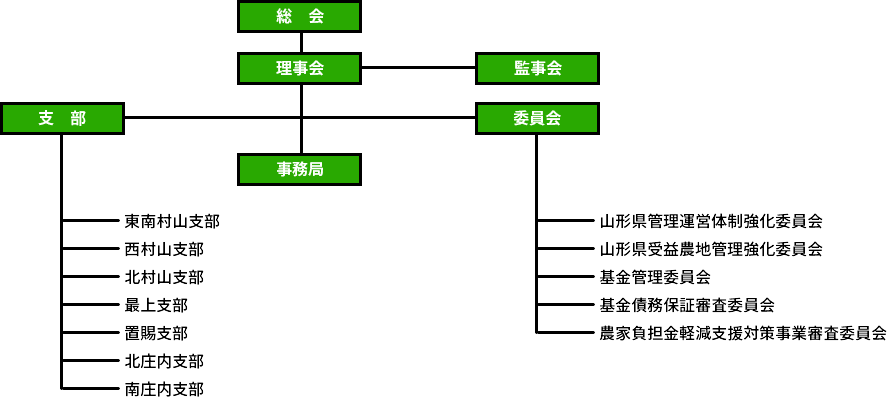 組織機構図