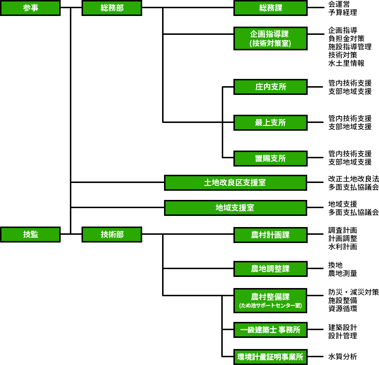 事務局機構図